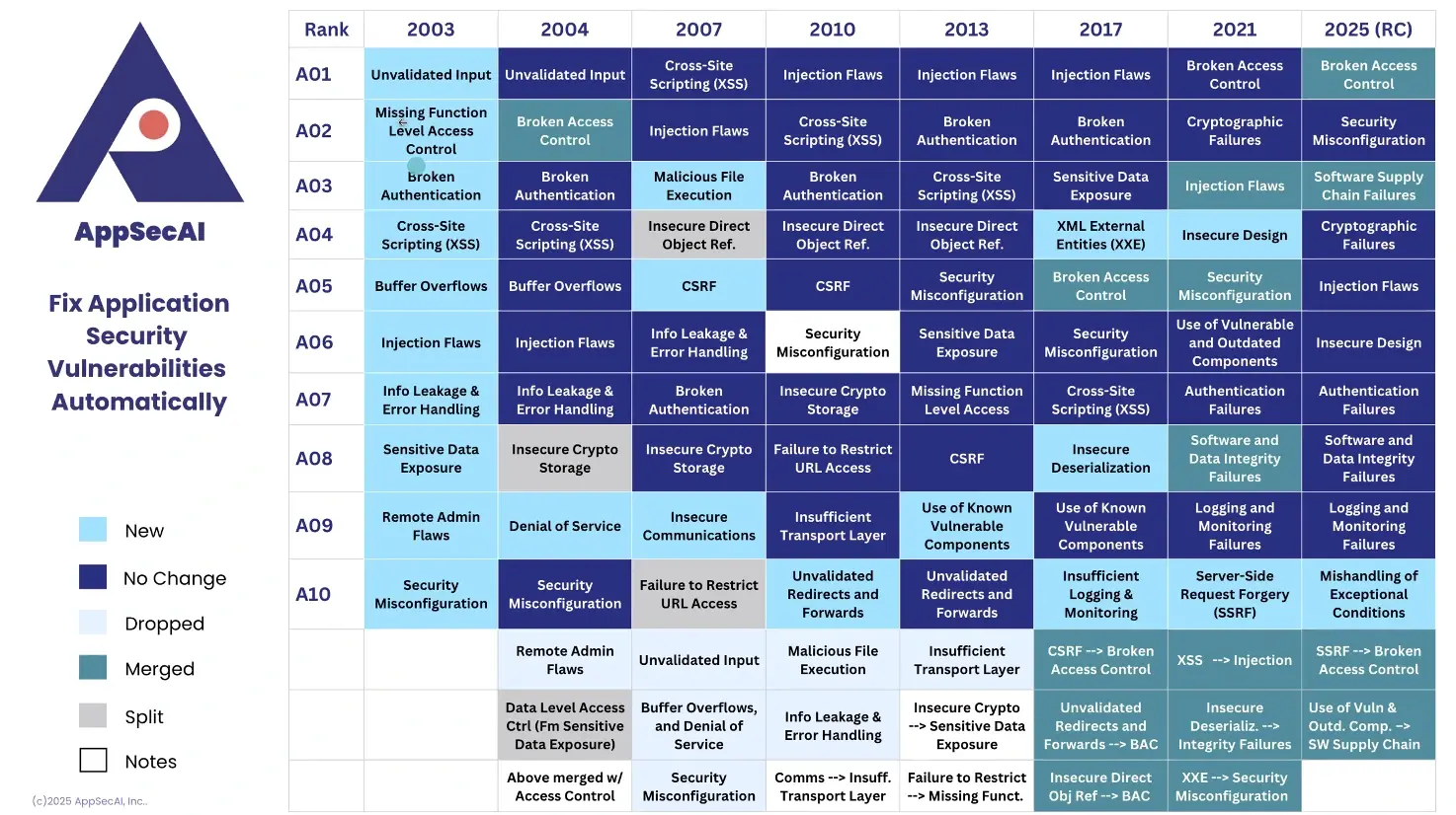 What 22 Years of OWASP Top 10 Really Tells Us About AppSec