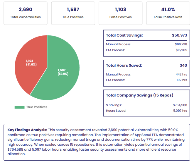 ETA triage output — True Positive and False Positive classification
