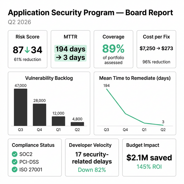AppSecAI Executive Dashboard — Risk Score, MTTR, Coverage, Cost per Fix, Backlog Trend, Compliance, Developer Velocity, Budget Impact